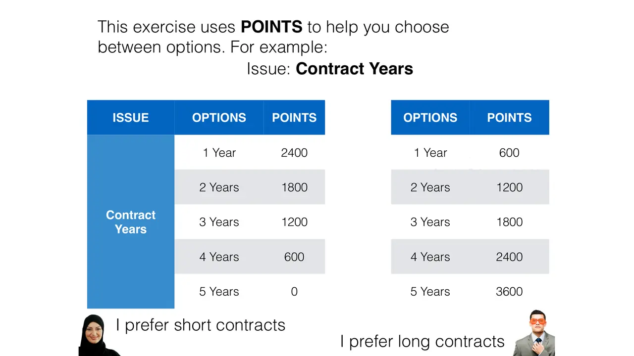 Slide: Each issue is worth points, and the two sides value them differently