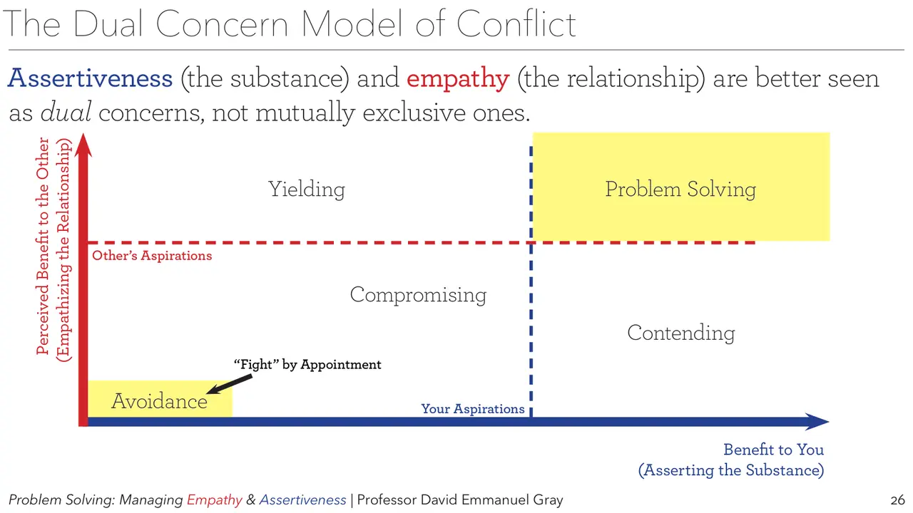 Slide: The dual concern model: assertiveness and empathy are not opposites