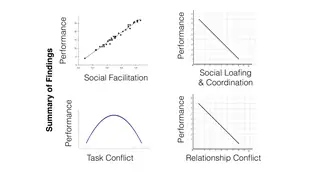 Summary of findings on facilitation, loafing, task conflict, and relationship conflict