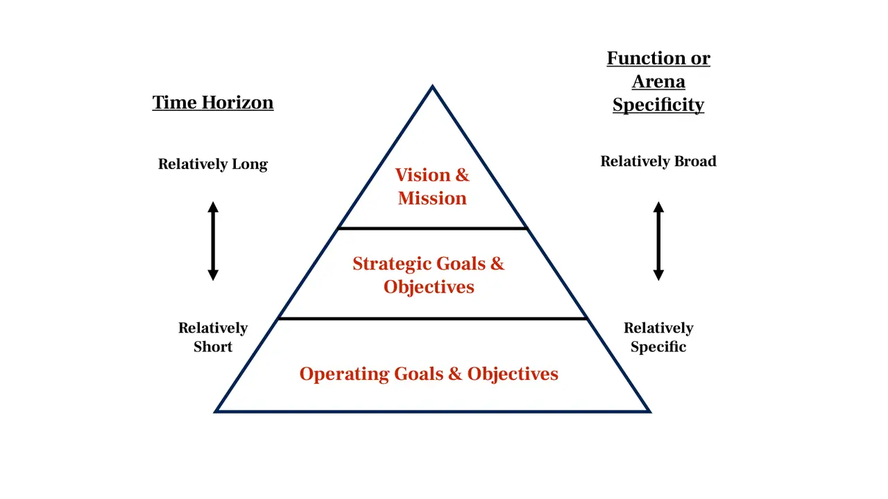 Slide: Goals cascade from vision to strategic to operating objectives