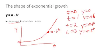 Exponential growth, y = a·bᵗ, sketched by hand