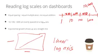 Reading a log scale: equal spacing means equal multiplication