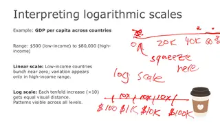 Log scales let GDP per capita from $500 to $80,000 fit on one axis