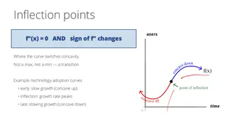 Inflection points on a technology adoption curve