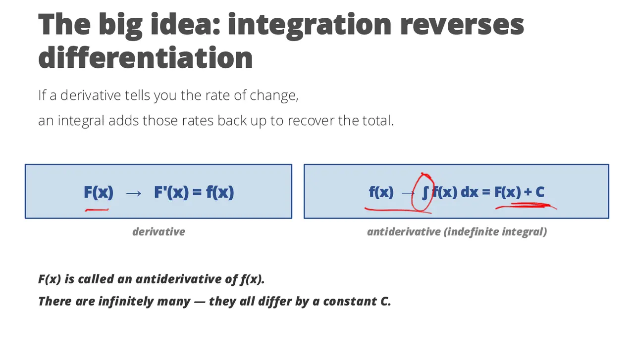 Integration reverses differentiation