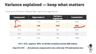 Two components capture 83% of the variation across 400 robots