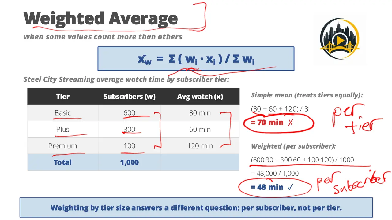 Slide: Weighted averages: watch time by subscriber tier