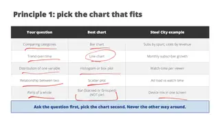 Pick the chart that fits the question, never the other way around