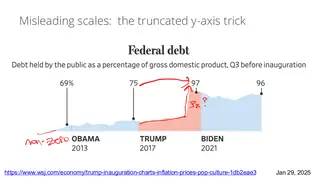 The truncated y-axis trick in a newspaper chart of federal debt