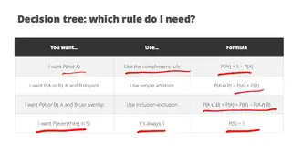 A decision tree for which probability rule you need
