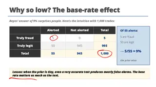 A fraud alert that catches 99% of fraud is right only 9% of the time at a 0.5% base rate