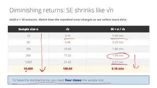 Diminishing returns: to halve the standard error, quadruple the sample