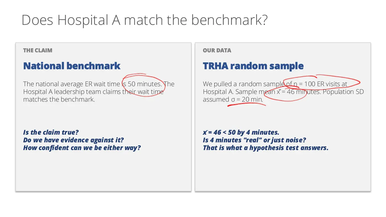 Slide: Does Hospital A match the 50-minute national benchmark?