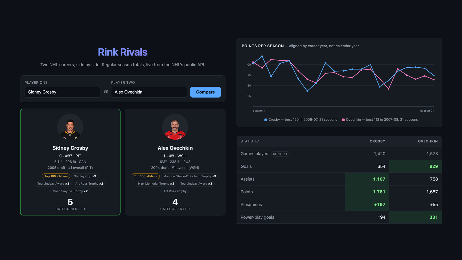 Rink Rivals comparing Sidney Crosby and Alex Ovechkin: both player cards with draft position and trophies, the points-per-season chart aligned by career year, and the stat table with each category's leader highlighted